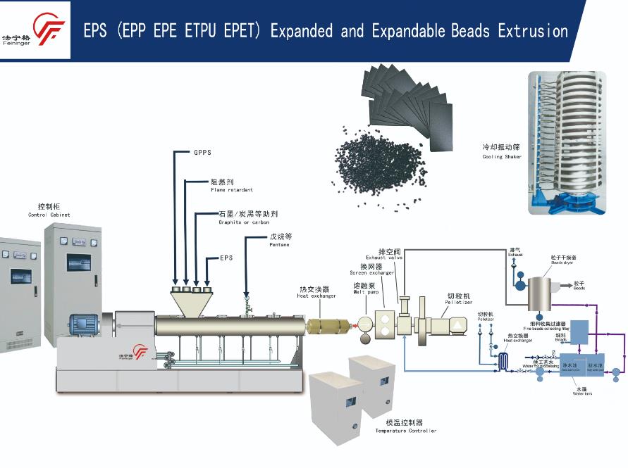 EPS(EPP/EPE/ETPU/EPET)生產線